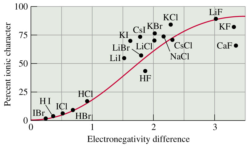 Ionic Character Of Bonds